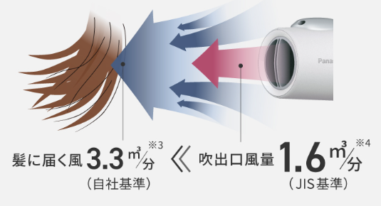 パナソニックドライヤーイオニティ風量