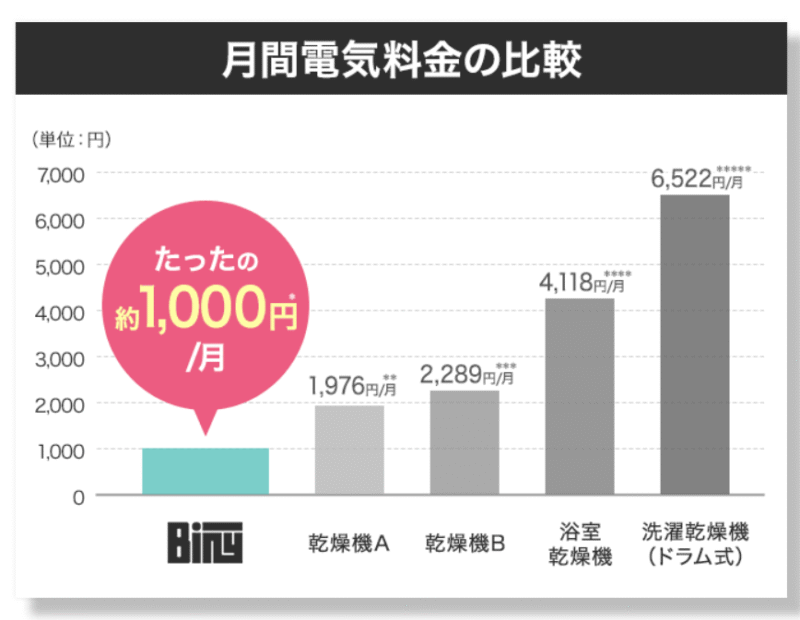 Biny乾燥機は省エネ